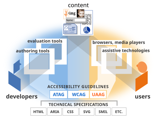 插图显示了不同组件的指南，详见 https://www.w3.org/WAI/intro/components-desc.html#guide